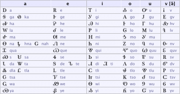 Cherokee syllabary